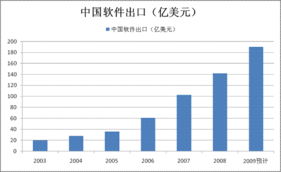 經(jīng)濟放緩下中國軟件出口逆勢增長，加速追趕印度外包服務市場